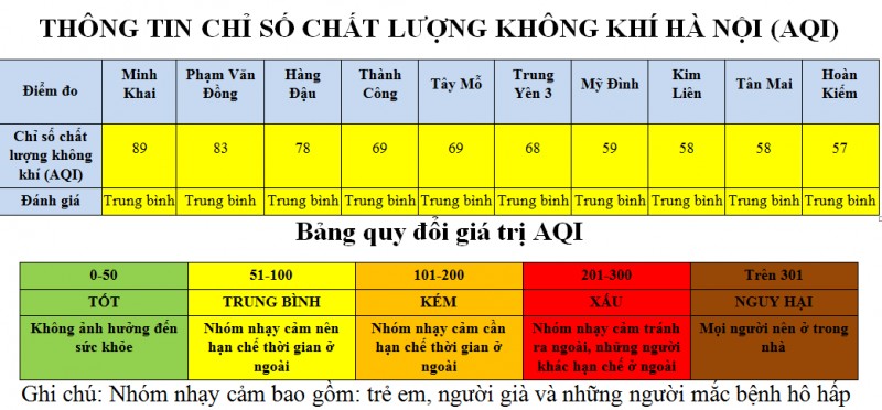 ha noi khong con khu vuc co chat luong khong khi kem