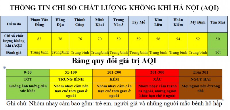 ha noi chat luong khong khi cac diem giao thong dang xau di