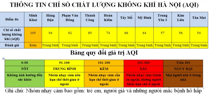 Hà Nội: AQI trạm quan trắc giao thông Minh Khai ở mức kém