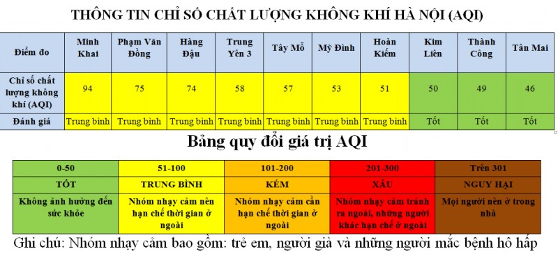 ha noi 310 khu vuc dat chat luong khong khi tot