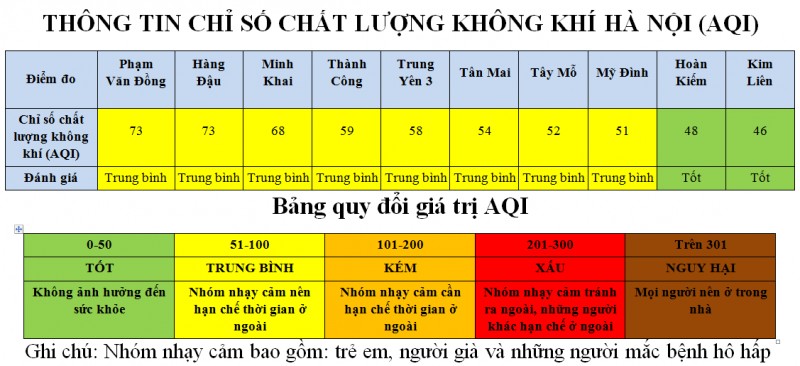 ha noi aqi khu vuc hoan kiem kim lien o muc tot