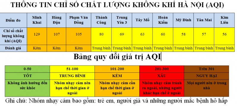 ha noi nhieu khu vuc co chat luong khong khi kem