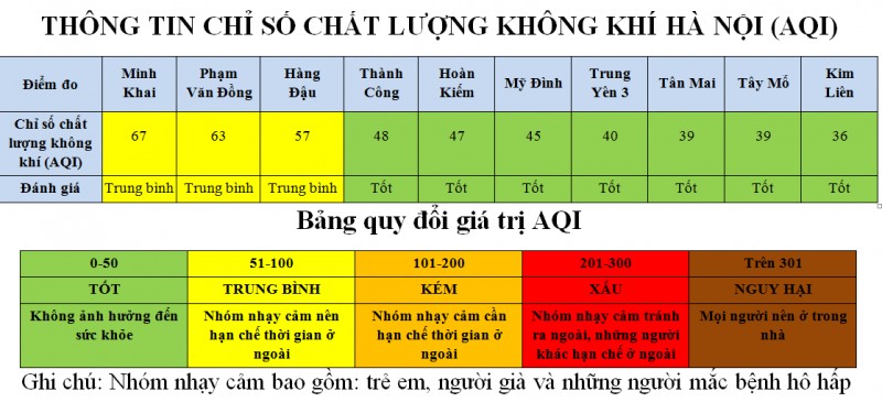 khong khi lanh tran ve khien chat luong khong khi thu do cai thien ro ret