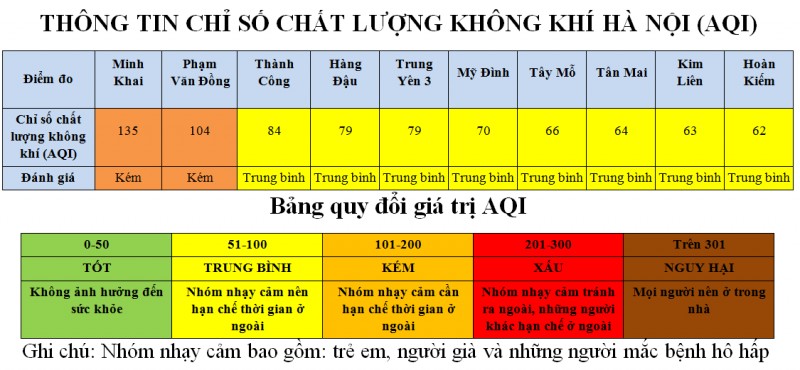 ha noi aqi tai cac diem quan trac chat luong khong khi tang manh