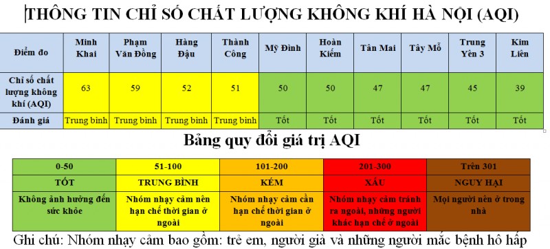 Hà Nội: 6/10 trạm quan trắc có AQI ở mức tốt