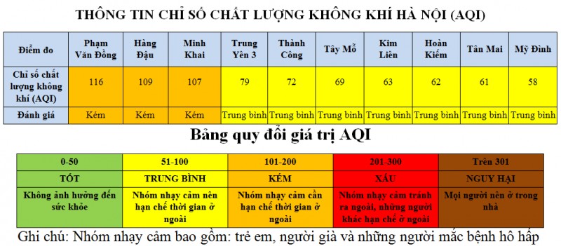 aqi tai cac tram quan trac giao thong cua thu do o muc cao