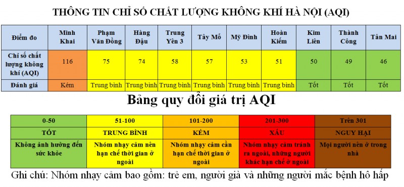 Hà Nội: AQI khu vực Kim Liên, Thành Công, Tân Mai ở mức tốt