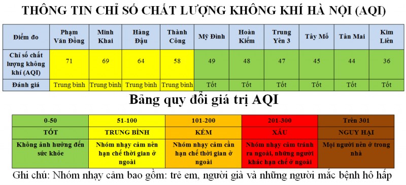 ha noi chat luong khong khi trong ngay tai cac diem quan trac o muc tot