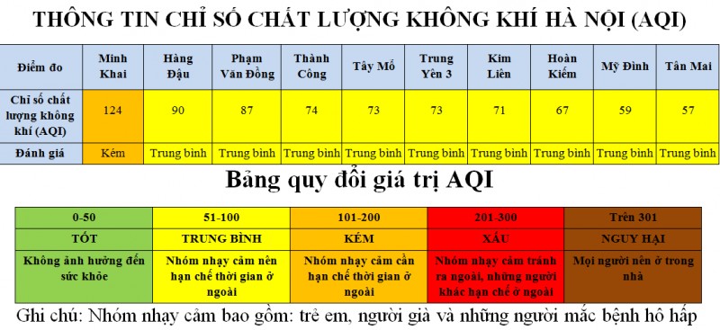 Chất lượng không khí khu vực Minh Khai kém nhất trong ngày