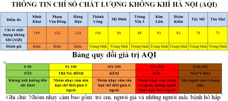 3 khu vuc giao thong minh khai pham van dong hang dau co aqi kem nhat ngay