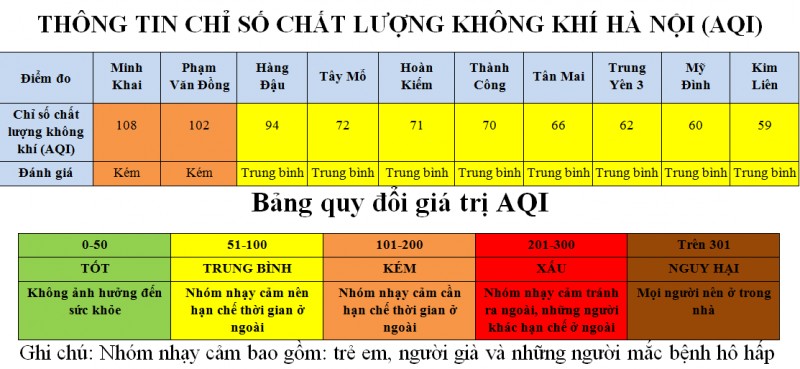 ha noi khu vuc pham van dong minh khai co chat luong khong khi kem nhat ngay