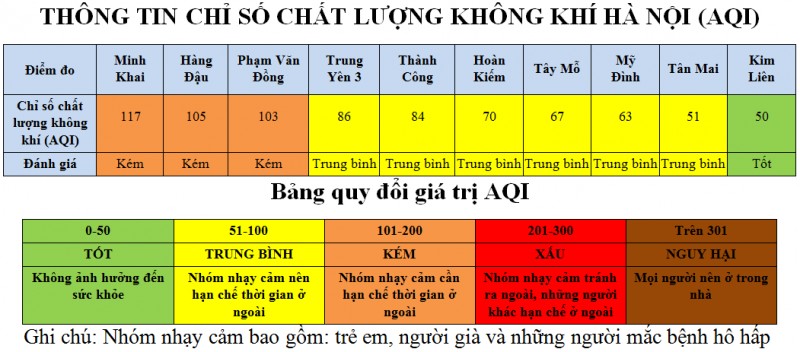 Hà Nội: Kim Liên là khu vực có chất lượng không khí tốt nhất ngày