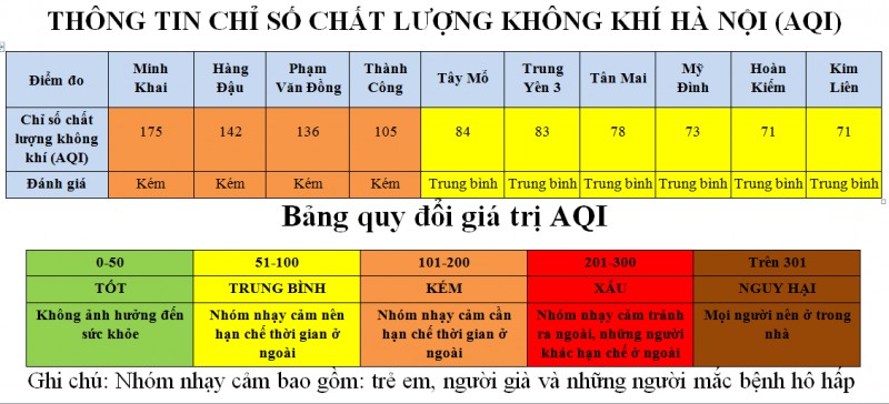 ha noi chat luong khong khi tai cac khu vuc giao thong lien tiep o muc kem