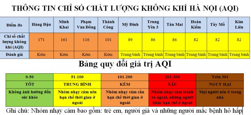 ha noi aqi tai 1010 tram quan trac chat luong khong khi tang