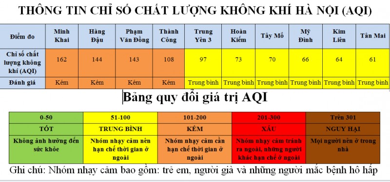 ha noi aiq khu vuc minh khai kem nhat trong ngay