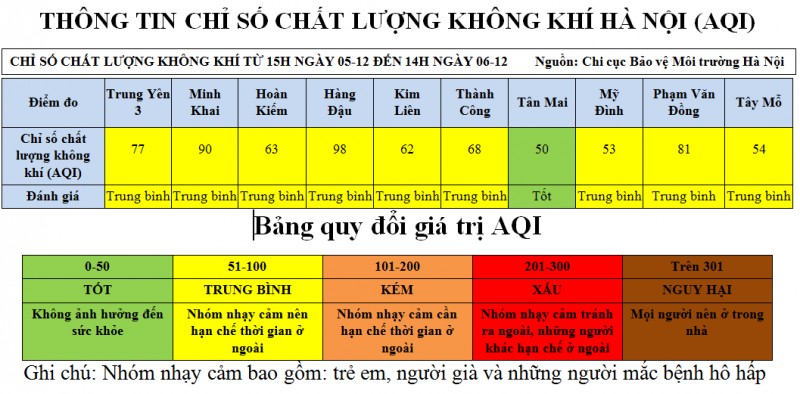 aqi tai tram quan trac hang dau cao nhat trong ngay