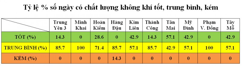 chat luong khong khi thu do tuan qua cai thien ro ret