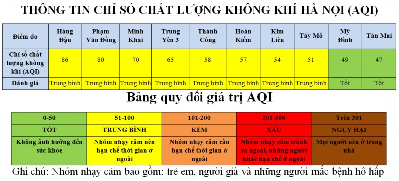 ha noi 810 khu vuc co aqi o muc trung binh