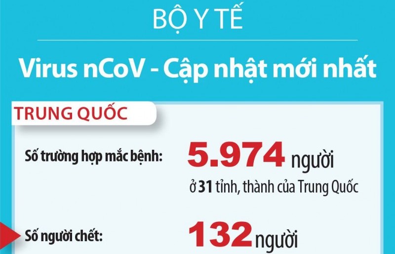 Hơn 6.000 người nhiễm vi rút nCoV