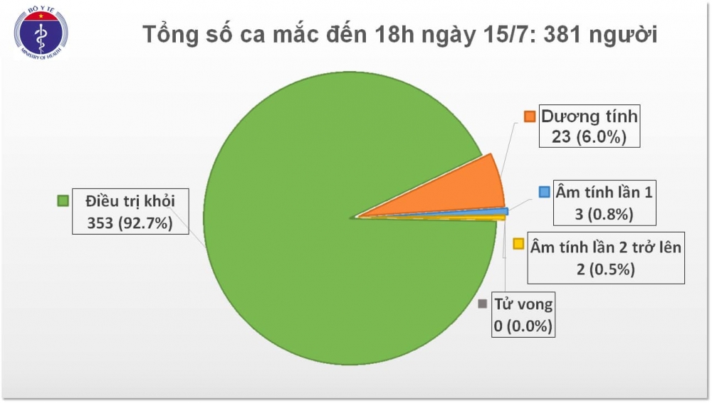 8 chuyên gia đến từ Liên bang Nga dương tính với Covid-19