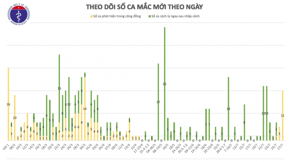 Đà Nẵng thực hiện giãn cách xã hội từ 0 giờ ngày 28/7