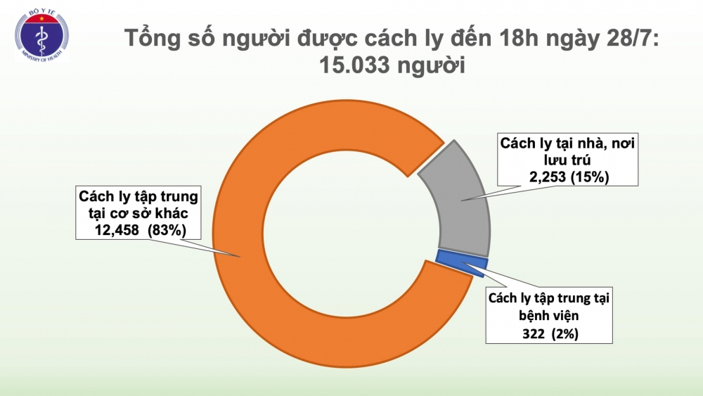 Thêm 7 ca mắc Covid-19 ở Đà Nẵng và Quảng Nam, hiện Việt Nam có 438 ca bệnh