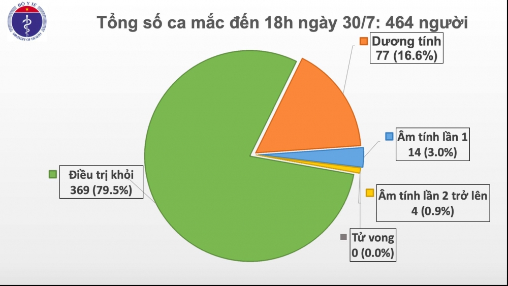 Thêm 5 ca mắc Covid-19 ở Quảng Nam, hiện Việt Nam có 464 ca bệnh