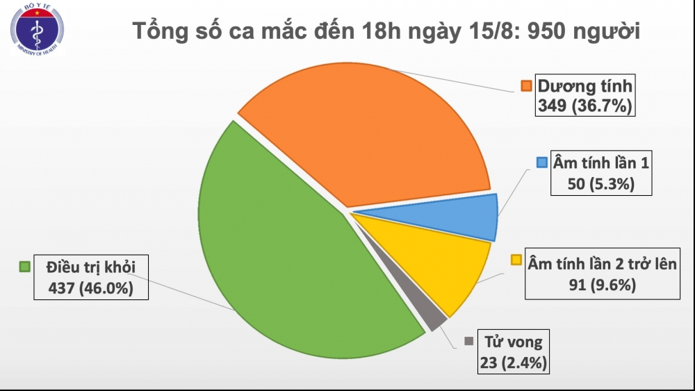 Thêm 20 ca mắc mới và một ca Covid-19 tử vong