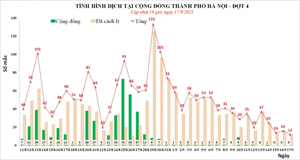 Ngày 17/9, Hà Nội không có ca mắc Covid trong cộng đồng