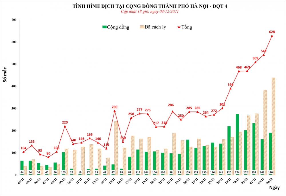 Ngày 4/12: Hà Nội ghi nhận 628 ca Covid-19, phân bố tại 205 xã, phường, thị trấn