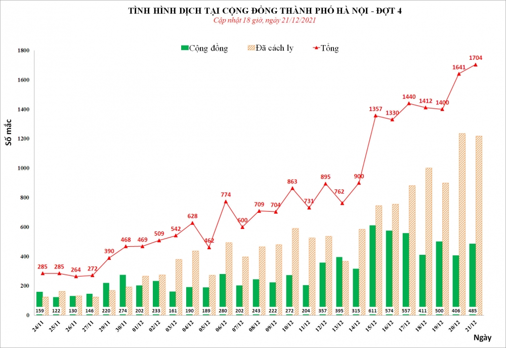 Ngày 21/12: Hà Nội ghi nhận số ca mắc Covid-19 cao nhất cả nước với 1.704 trường hợp
