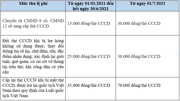 Từ 1/7/2021, các mức lệ phí làm Căn cước công dân gắn chíp đều tăng gấp đôi