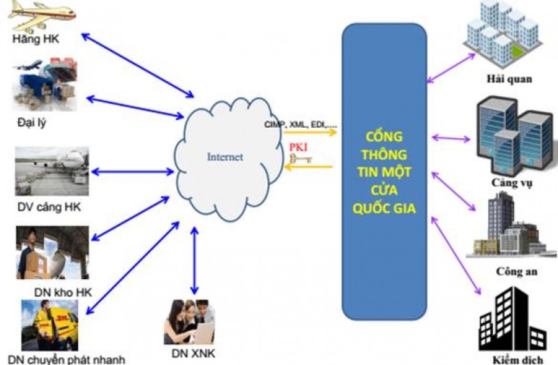 ​Chuẩn bị áp dụng thủ tục khai báo hóa chất qua Cơ chế một cửa quốc gia