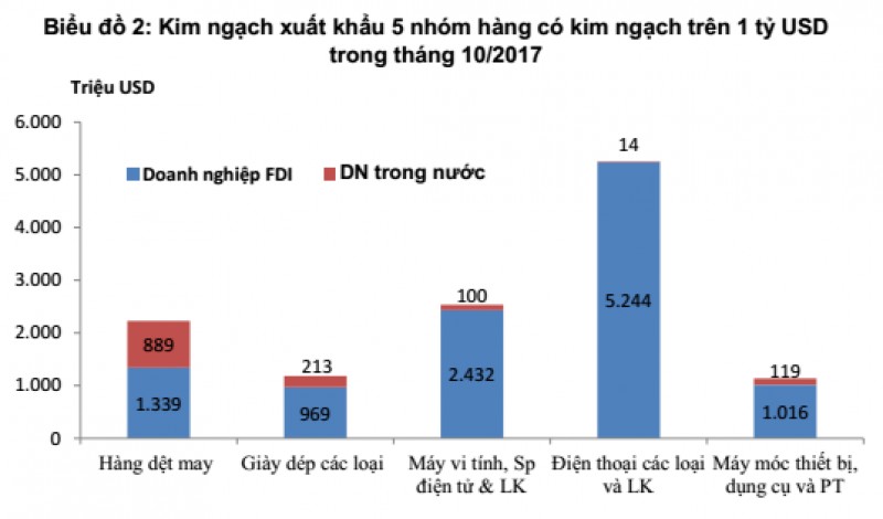 xuat khau hang hoa lan dau tien vuot nguong 20 ty usd