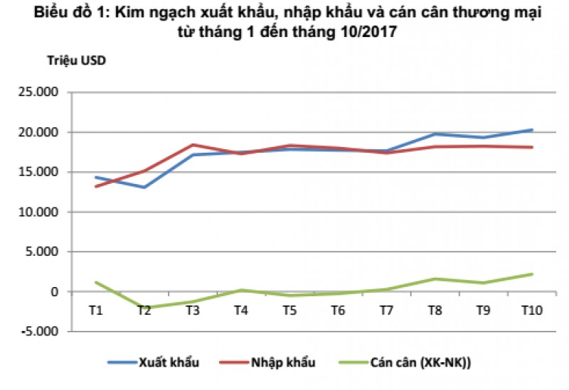 xuat khau hang hoa lan dau tien vuot nguong 20 ty usd