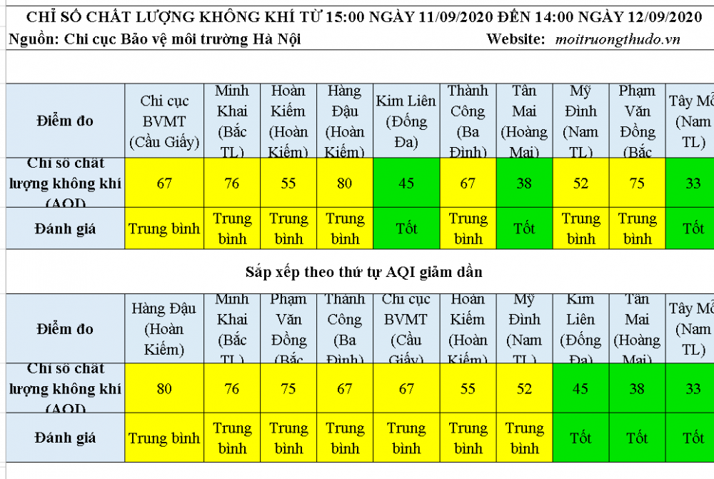 Chất lượng không khí ngày 12/9 vẫn duy trì ở mức trung bình