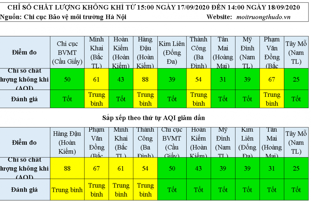 Chất lượng không khí Hà Nội ngày 18/9: Đa phần ở mức tốt