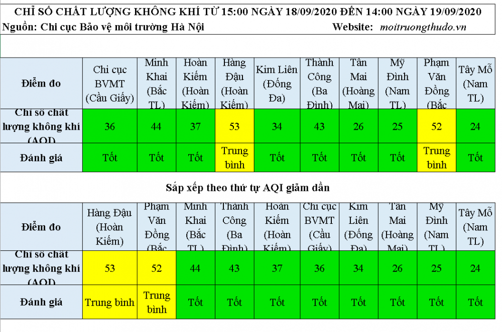 Không khí ở Hà Nội đạt mức tốt nhờ mưa dông