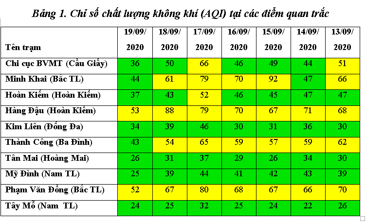 Xuất hiện những cơn mưa rải rác khiến chất lượng không khí tốt hơn