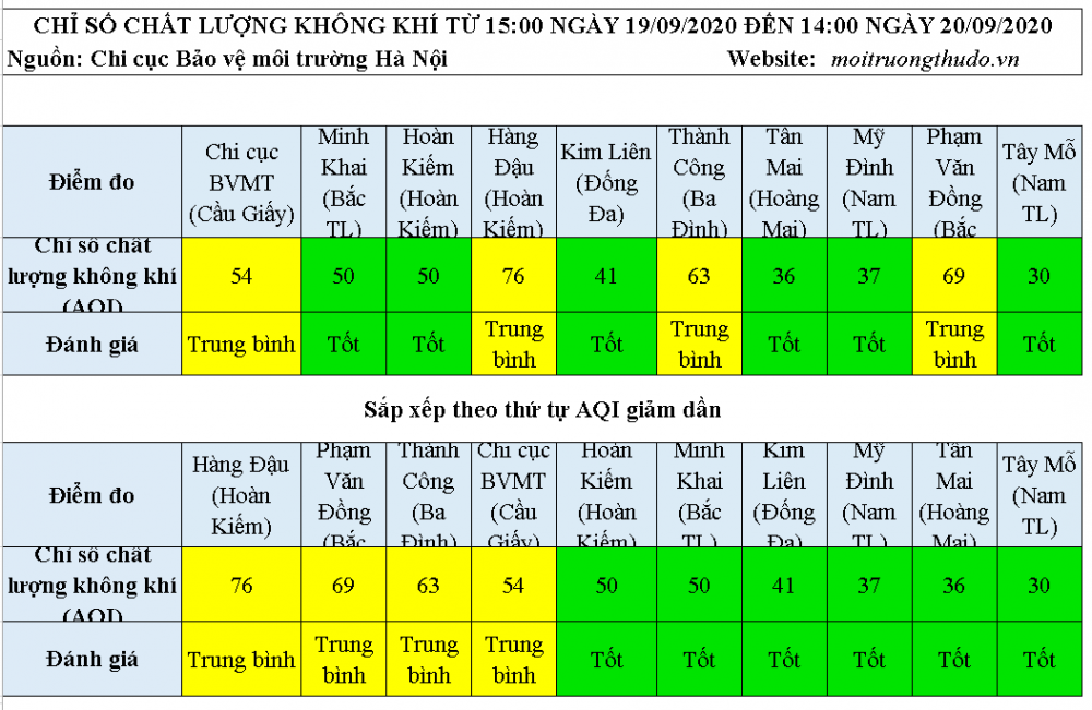 Chất lượng không khí ngày 20/9: Đa phần ở mức tốt