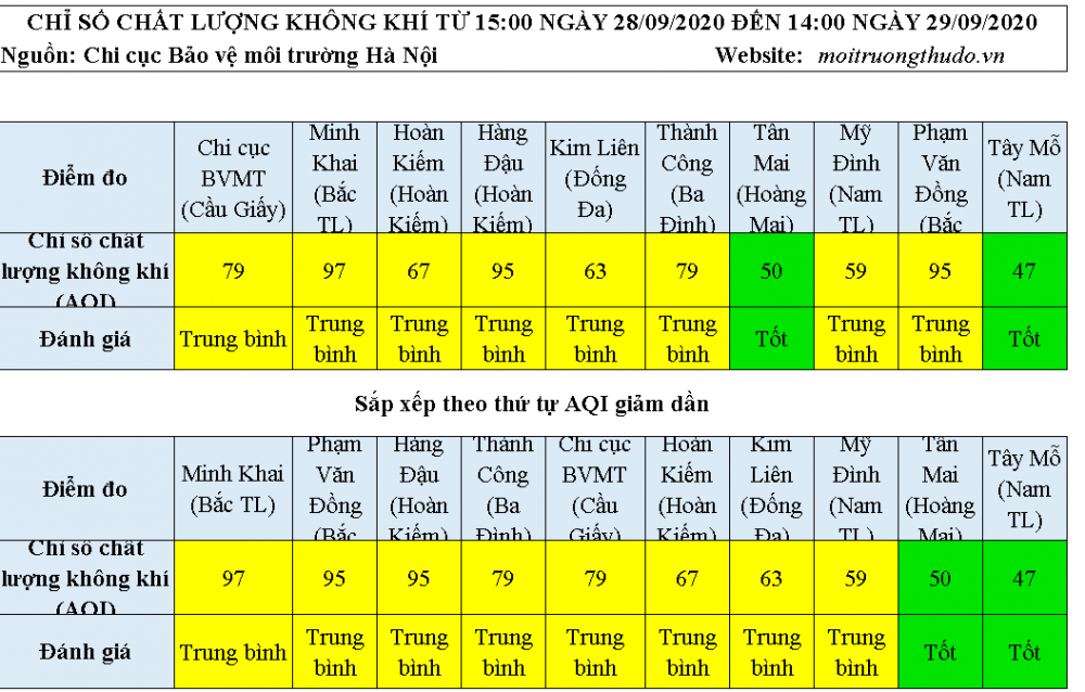 Chất lượng không khí ngày 29/9: Đa phần ở mức trung bình