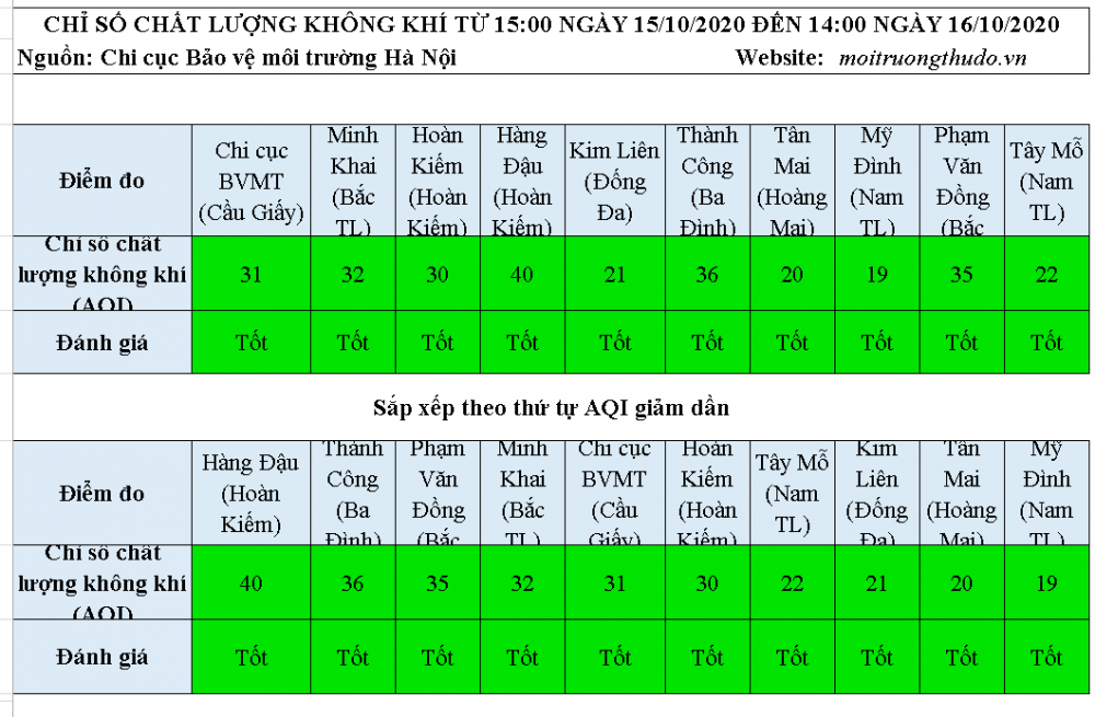 Chất lượng không khí ngày 16/10: 10 khu vực AQI ở mức tốt