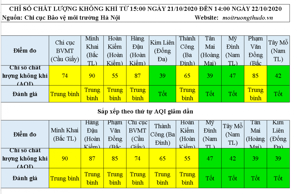 Chất lượng không khí ngày 22/10: Đa phần ở mức trung bình