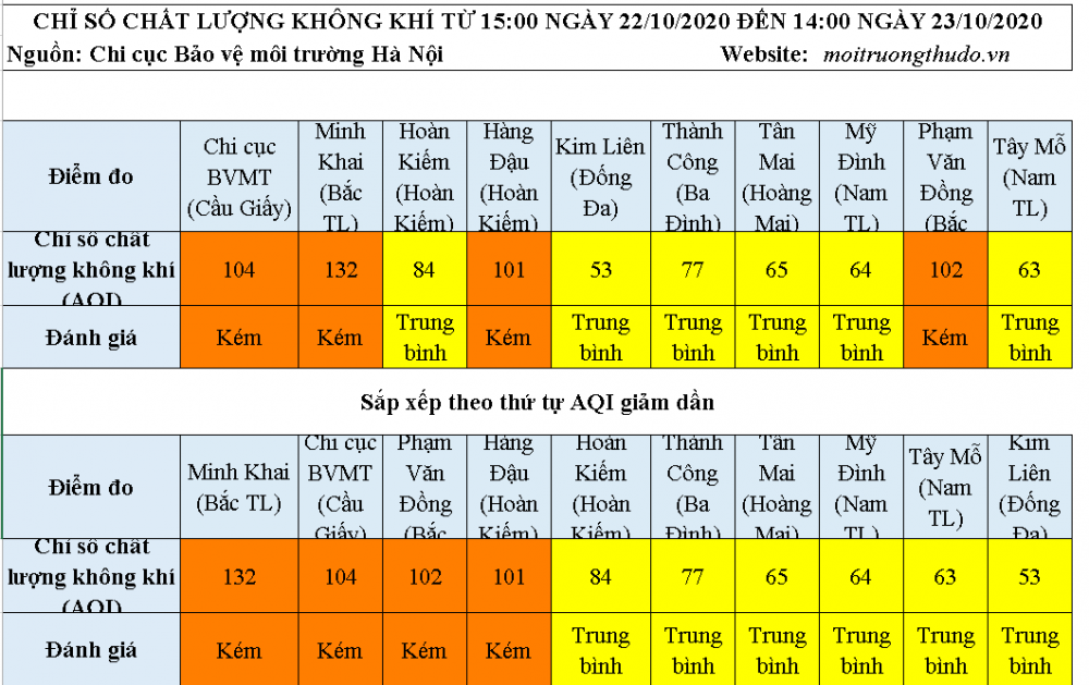 Nhiều khu vực có chỉ số chất lượng không khí ở mức kém