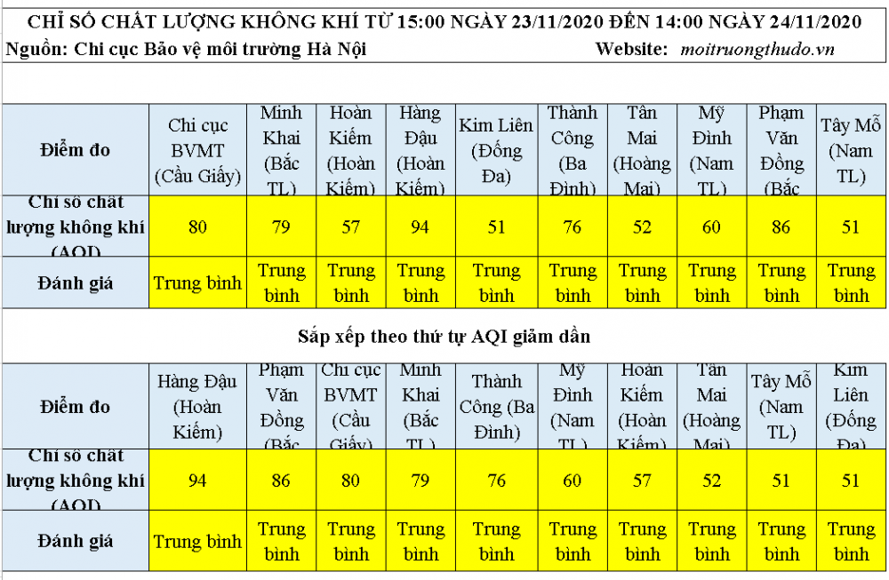 Chất lượng không khí ngày 24/11: 10/10 khu vực có AQI ở mức trung bình