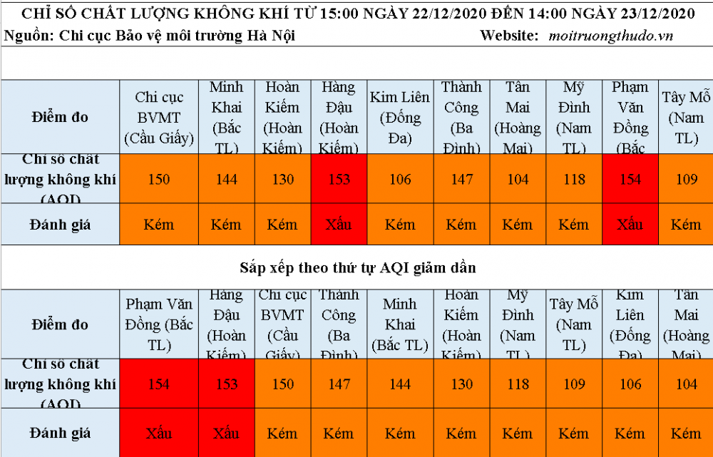 Chất lượng không khí ngày 23/12: Đa phần các khu vực ở mức kém