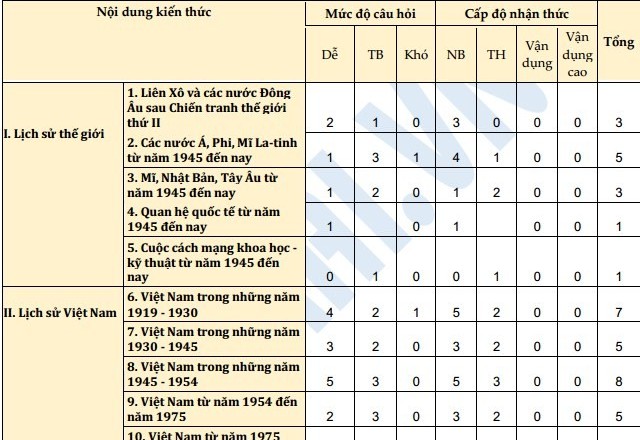 Giáo viên tư vấn cách học tốt môn Lịch sử