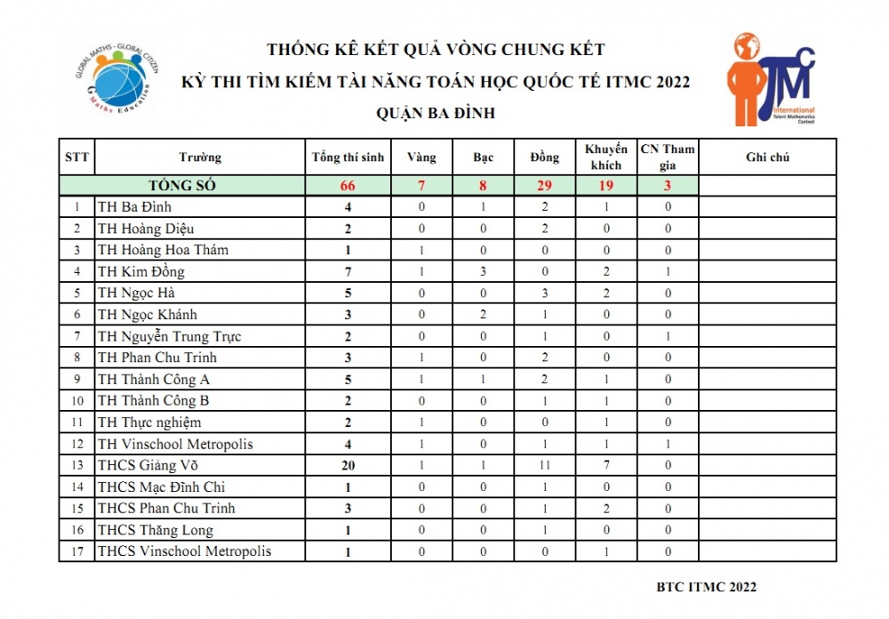 Học sinh Ba Đình đạt thành tích cao tại kỳ thi Tìm kiếm tài năng Toán học quốc tế