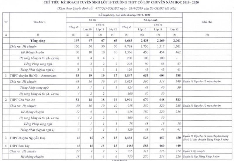 cong bo chi tieu tuyen sinh vao lop 10 cac truong thpt nam hoc 2019 2020