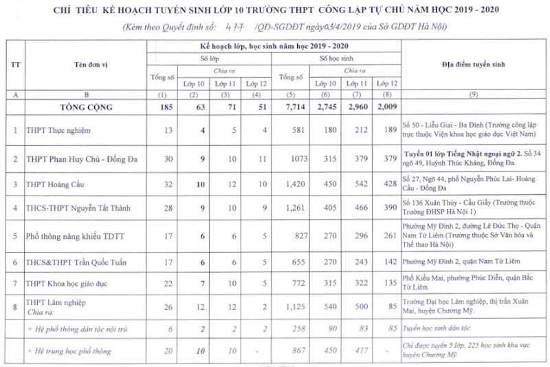 cong bo chi tieu tuyen sinh vao lop 10 cac truong thpt nam hoc 2019 2020